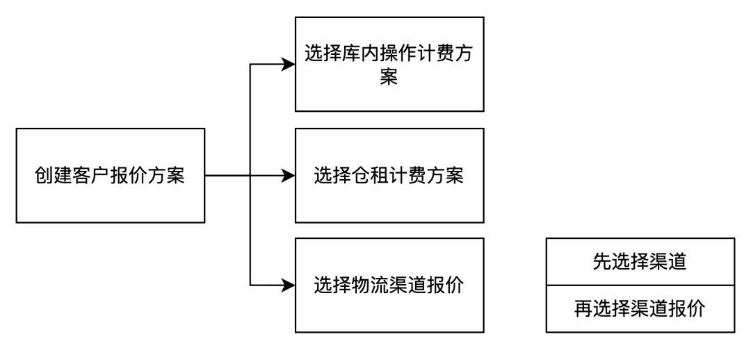 跨境电商海外仓（BMS篇）：海外仓客户报价的产品设计